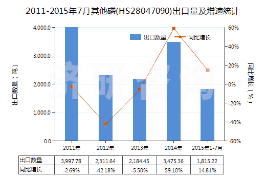2011-2015年7月其他磷(HS28047090)出口量及增速統(tǒng)計